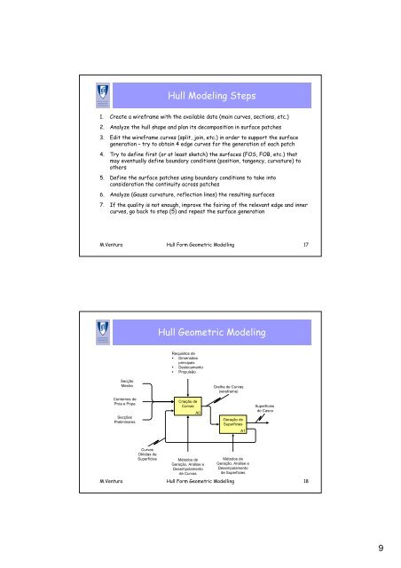 Geometric Modeling of the Hull Form Summary