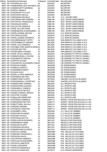 ALLEGATO: Gli iscritti alla Coppa d'Oro - ItaliaCiclismo .net