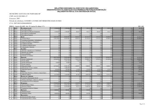 relatório resumido da execução orçamentária balanço orçamentário ...