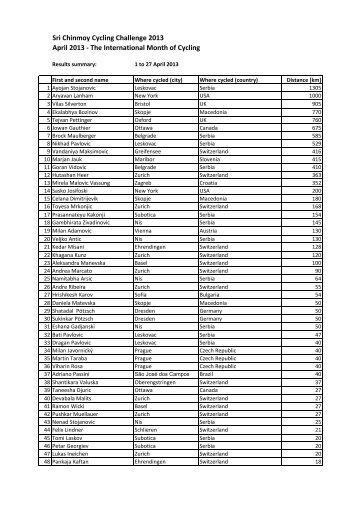 Results up to the 27th April - Sri Chinmoy Cycling Team