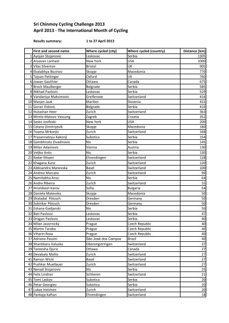 Results up to the 27th April - Sri Chinmoy Cycling Team