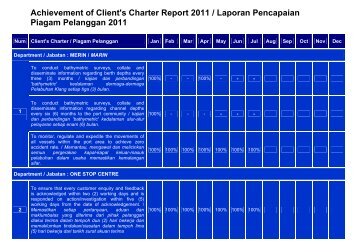 Achievement of Client's Charter Report 2011 / Laporan ... - Port Klang