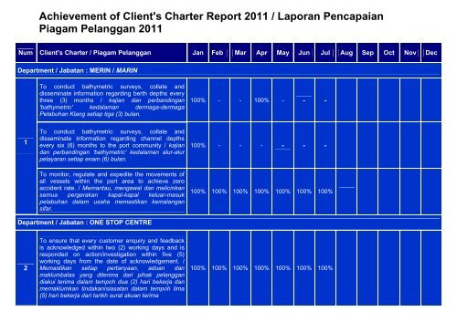 Achievement of Client's Charter Report 2011 / Laporan ... - Port Klang