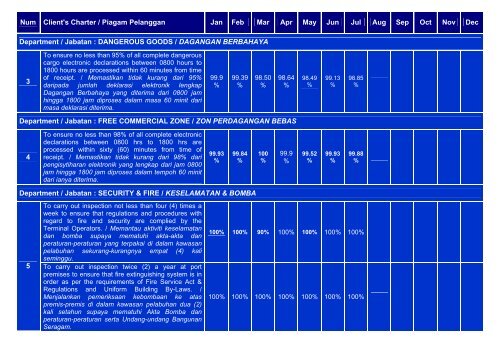 Achievement of Client's Charter Report 2011 / Laporan ... - Port Klang