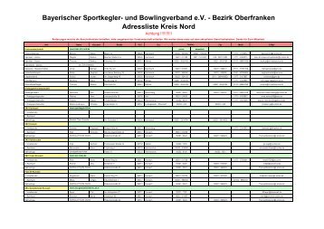 und Bowlingverband eV - Bezirk Oberfranken Adressliste Kreis Nord