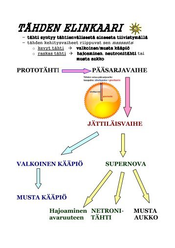 TÄHDEN ELINKAARI TÄHDEN ELINKAARI