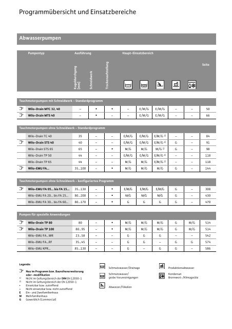 Abwasserpumpen DN 32 bis DN 600