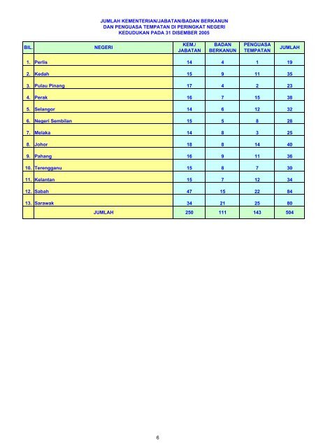 Senarai Agensi Pada 31 Disember 2005 tiada diluar saraan