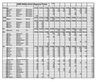2008 NASA SoCal Regional Points
