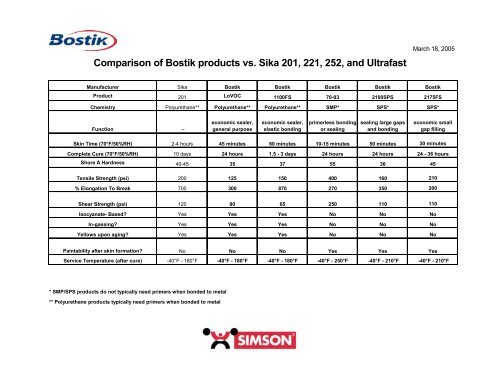 Sikaflex Primer Chart