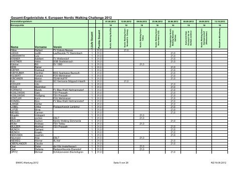 Gesamt-Ergebnisliste 4. Europaen Nordic Walking ... - SC Gefrees