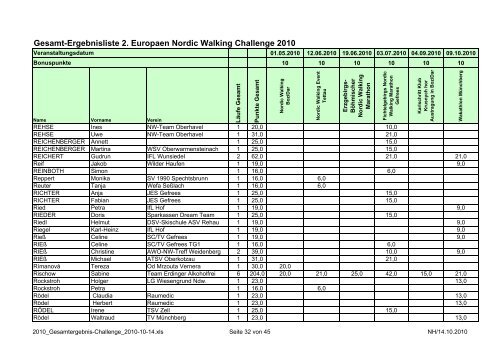 Gesamt-Ergebnisliste 2. Europaen Nordic Walking Challenge 2010