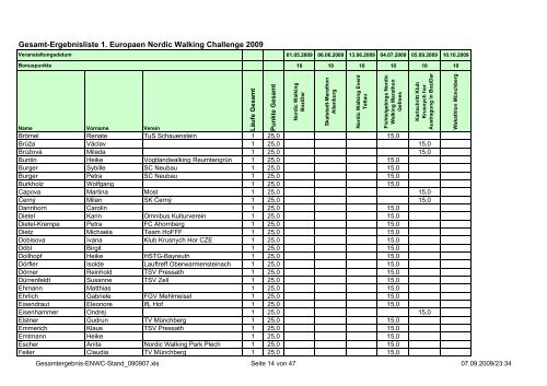 Gesamt-Ergebnisliste 1. Europaen Nordic Walking Challenge 2009