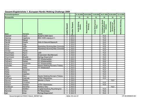 Gesamt-Ergebnisliste 1. Europaen Nordic Walking Challenge 2009