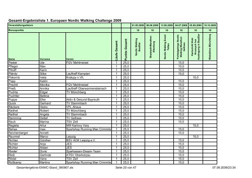 Gesamt-Ergebnisliste 1. Europaen Nordic Walking Challenge 2009
