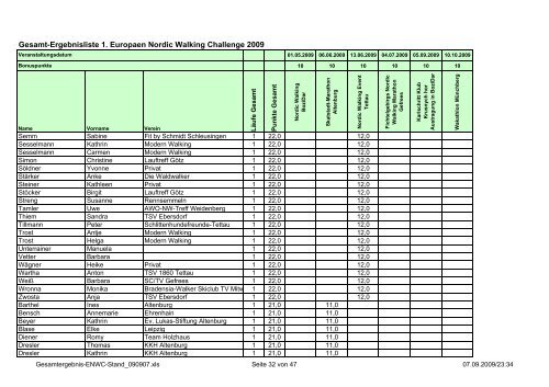 Gesamt-Ergebnisliste 1. Europaen Nordic Walking Challenge 2009