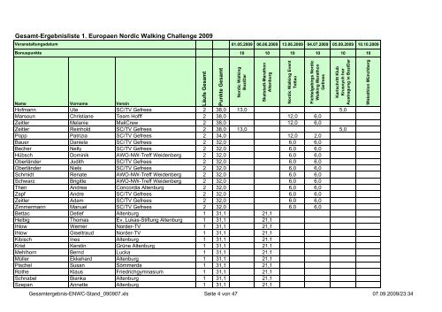 Gesamt-Ergebnisliste 1. Europaen Nordic Walking Challenge 2009