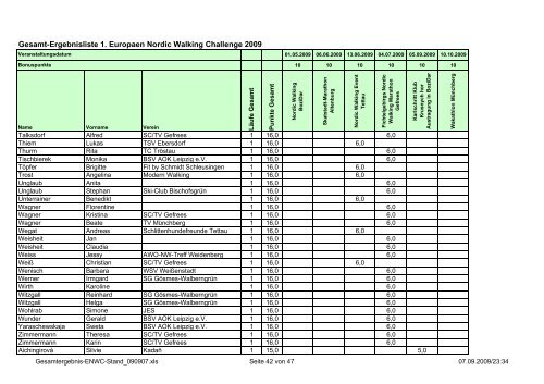 Gesamt-Ergebnisliste 1. Europaen Nordic Walking Challenge 2009