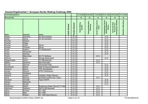 Gesamt-Ergebnisliste 1. Europaen Nordic Walking Challenge 2009
