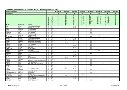 Gesamt-Ergebnisliste 4. Europaen Nordic Walking ... - SC Gefrees