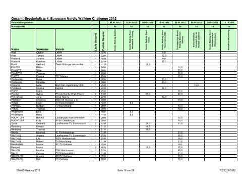 Gesamt-Ergebnisliste 4. Europaen Nordic Walking ... - SC Gefrees