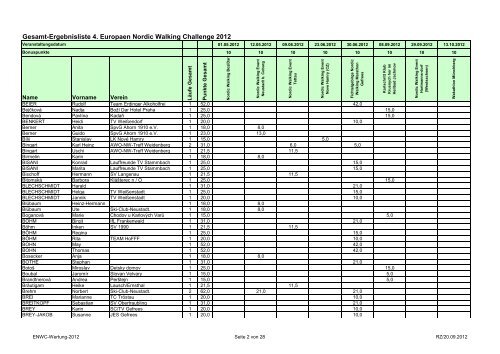 Gesamt-Ergebnisliste 4. Europaen Nordic Walking ... - SC Gefrees