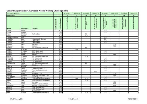 Gesamt-Ergebnisliste 4. Europaen Nordic Walking ... - SC Gefrees
