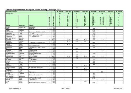 Gesamt-Ergebnisliste 4. Europaen Nordic Walking ... - SC Gefrees