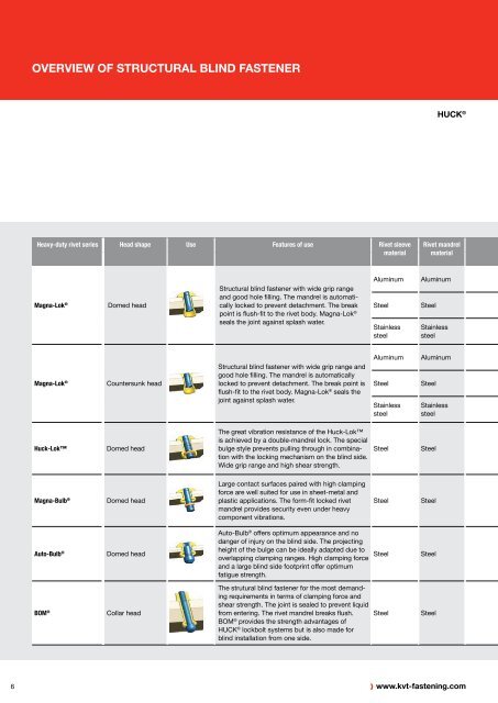 Huck® Structural Blind Fasteners | KVT-Fastening