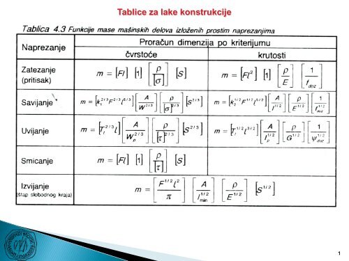 OSNOVE KONSTRUISANJA - MASINAC.org