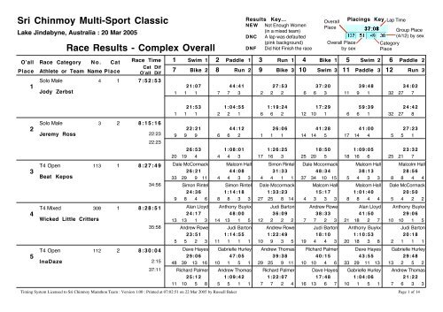 Overall Results - Sri Chinmoy Marathon Team