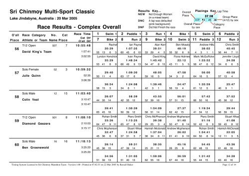 Overall Results - Sri Chinmoy Marathon Team