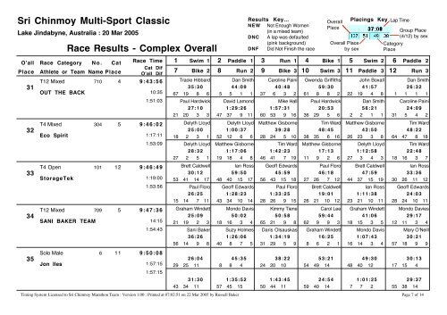 Overall Results - Sri Chinmoy Marathon Team