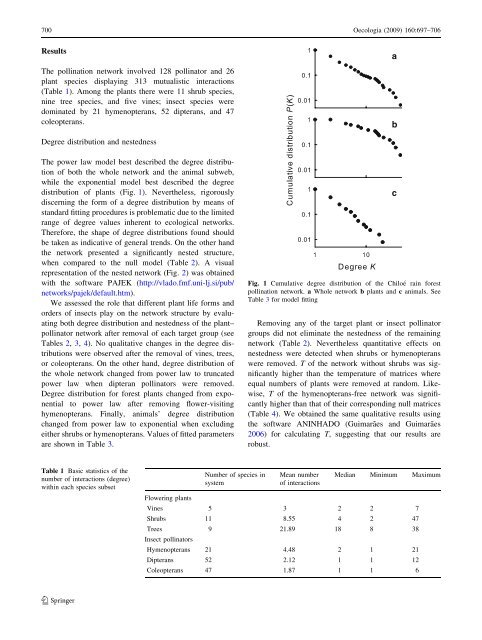 A network analysis of plant–pollinator interactions in temperate rain ...