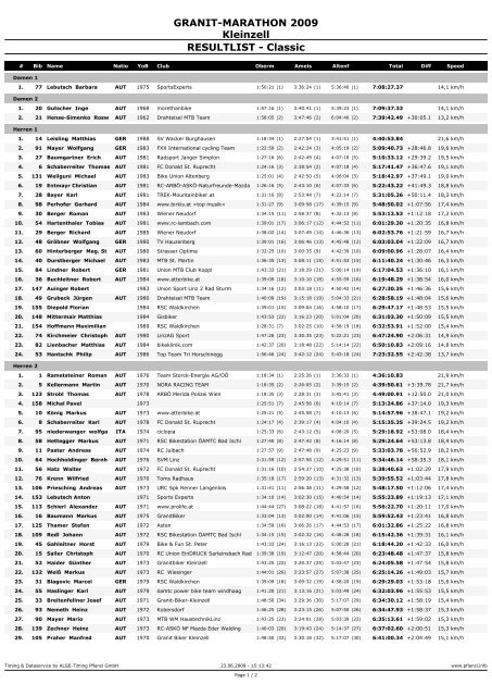 GRANIT-MARATHON 2009 Kleinzell RESULTLIST - Classic