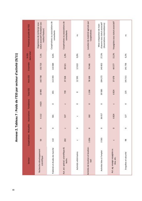 Quel potentiel de développement pour l'économie sociale et solidaire