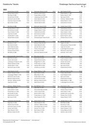 Statistik - Schwingklub Rothenburg