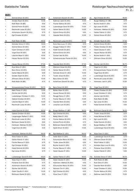 Statistik - Schwingklub Rothenburg