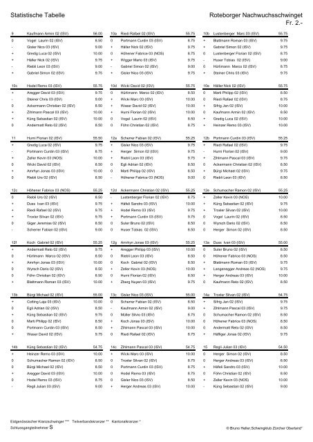 Statistik - Schwingklub Rothenburg