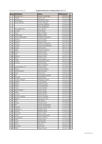 Rangliste Flumserberg Höhenmeter-Champion 2011/12 (PDF)