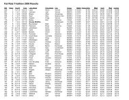 Kal Rats Triathlon 2008 Results