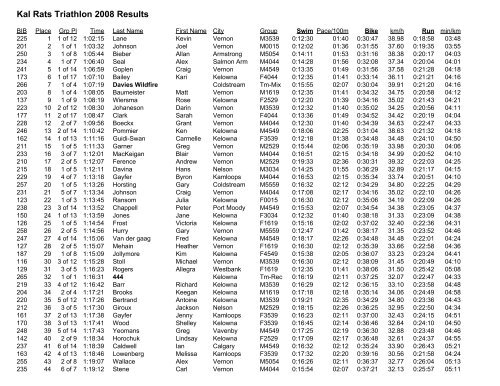 Kal Rats Triathlon 2008 Results