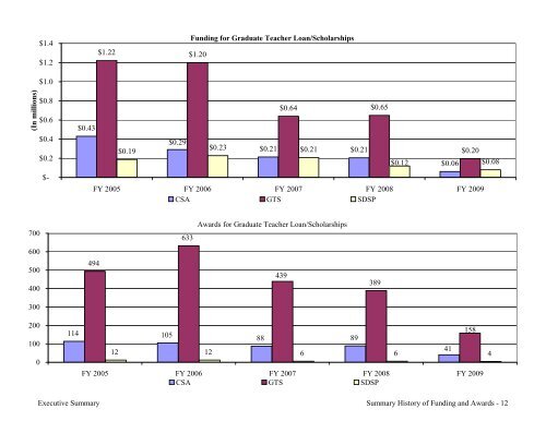 2009 Annual Report of the State-Supported Student Financial Aid ...