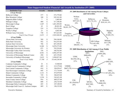2009 Annual Report of the State-Supported Student Financial Aid ...