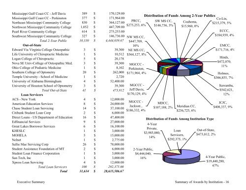 2009 Annual Report of the State-Supported Student Financial Aid ...