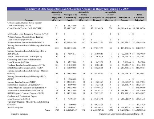 2009 Annual Report of the State-Supported Student Financial Aid ...