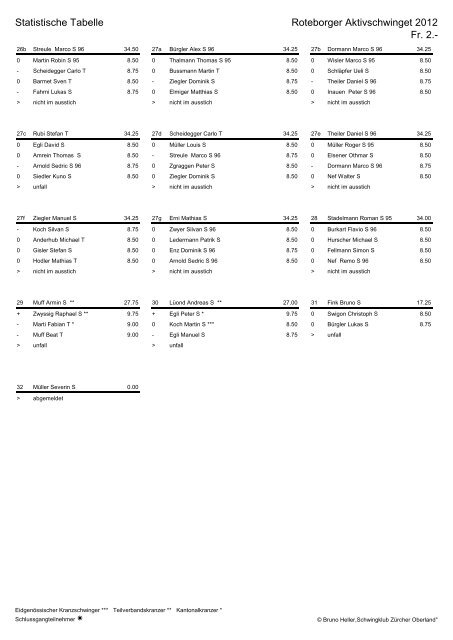 Statistik - Schwingklub Rothenburg