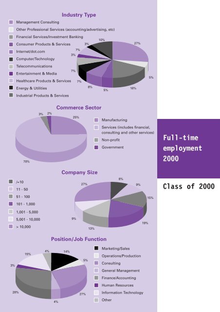 Full-time employment 2000 - Rotterdam School of Management