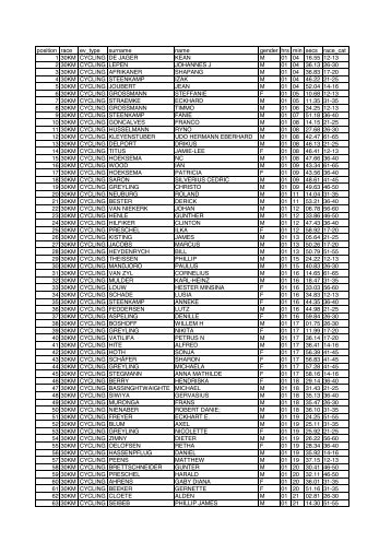 position race ev_type surname name gender hrs ... - Namibia Sport