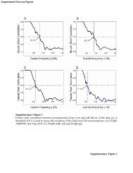 Supplementary Figure 1 Fourier shell correlation between ...